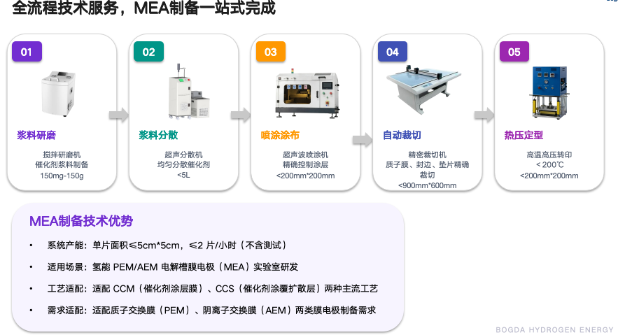 Cathode catalyst-layer coating in an MEA preparation line